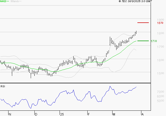 ENGIE : Risque de correction sous les résistances