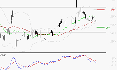 BUREAU VERITAS : Une consolidation vers les supports est probable