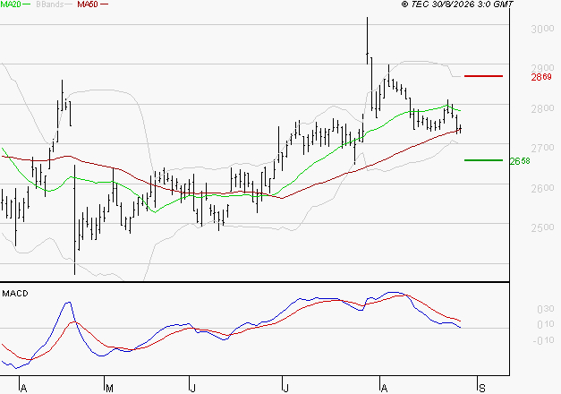 BUREAU VERITAS : Une consolidation vers les supports est probable