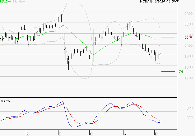 ELIS SA : Sous les résistances, une consolidation est probable