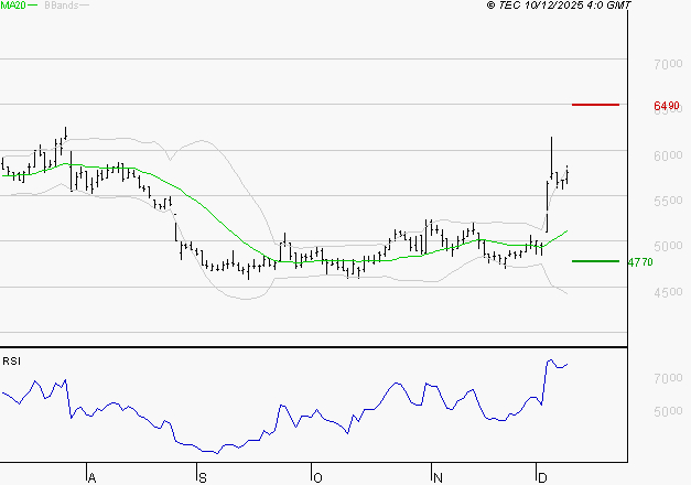 WAVESTONE : Les résistances sont proches