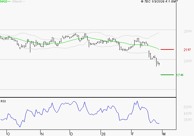 VERALLIA : Baissier mais survendu