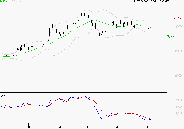 ACCOR SA : Sous les résistances, une consolidation est probable