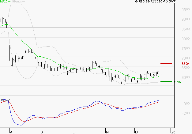 TELEPERFORMANCE : Le mouvement reste haussier