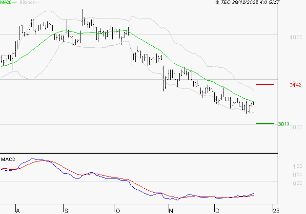 TECHNIP ENERGIES NV : Retour possible sur les supports