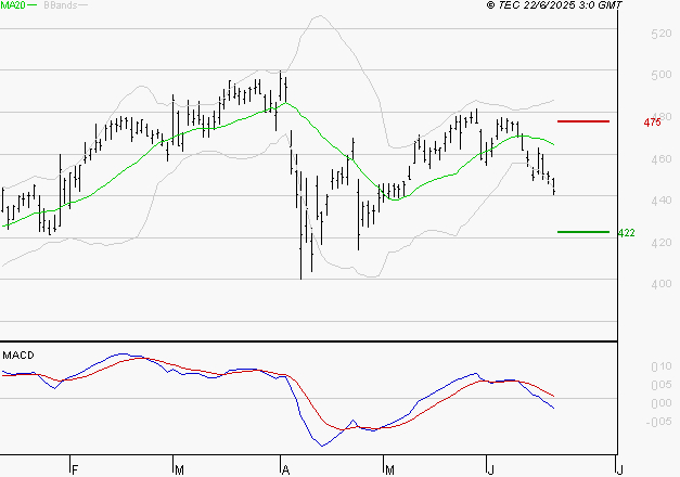 NOKIA : La tendance baissière peut reprendre