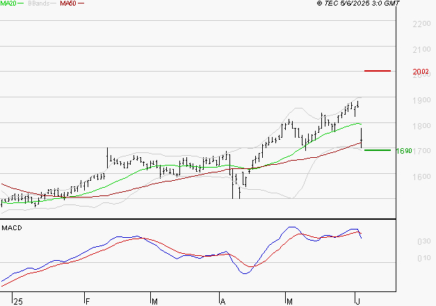 CARMILA : Une consolidation vers les supports est probable