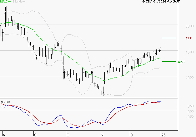 EQUASENS : Les signaux haussiers sont intacts