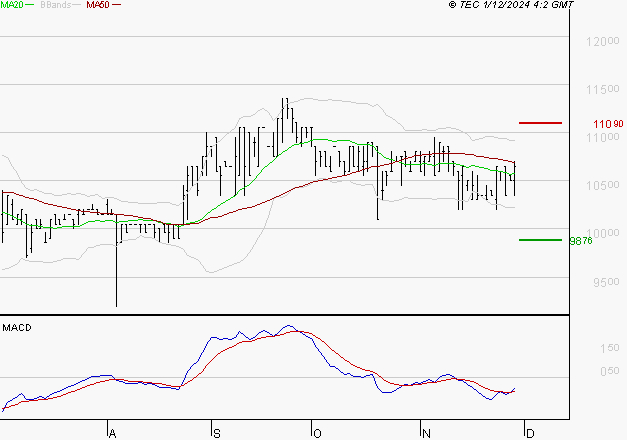 BAINS MER MONACO : L'analyse ne suggère pas de baisse à moyen terme