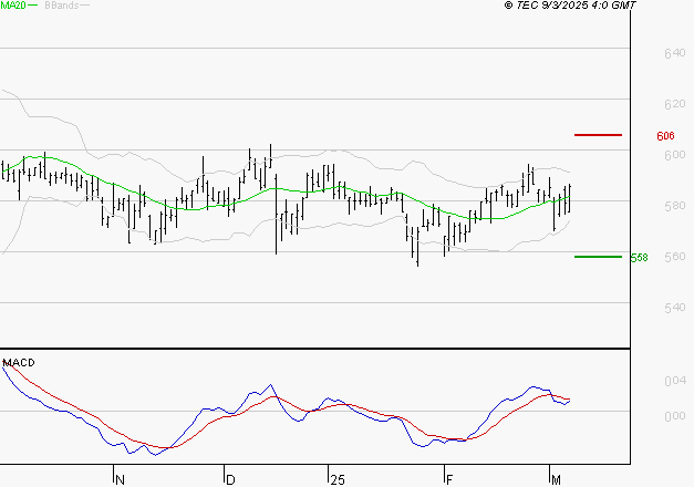 BOLLORE : L'indécision domine