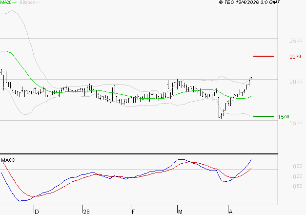 EDENRED : Le mouvement reste haussier