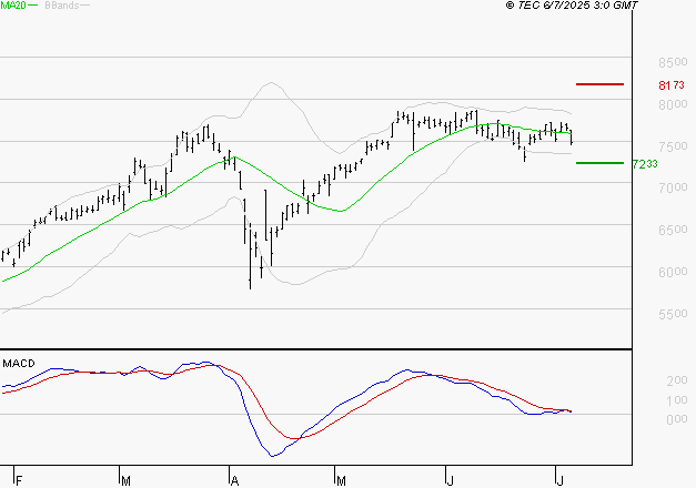 BNP PARIBAS : La consolidation peut se poursuivre