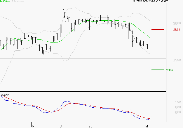 BOIRON SA : Sous les résistances, une consolidation est probable