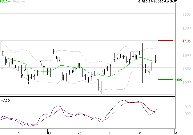 GETLINK : Le mouvement reste haussier