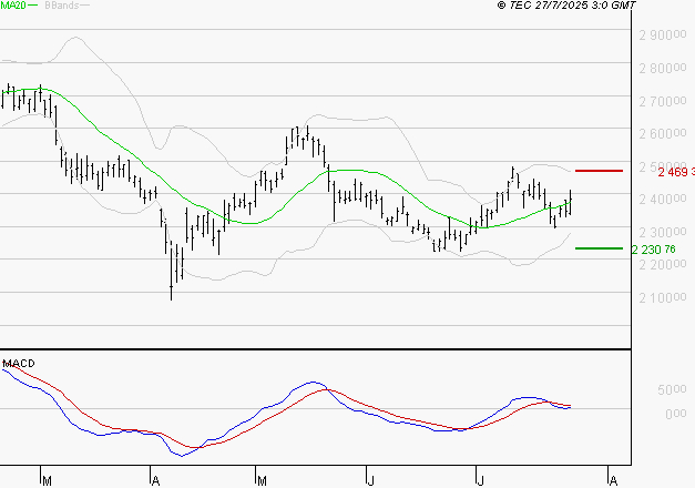 HERMES INTERNATIONAL : La situation technique est plutôt incertaine