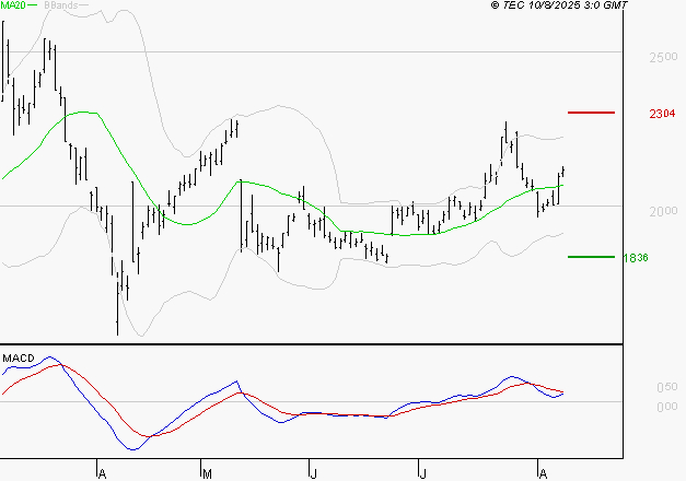 ALSTOM : L'indécision domine