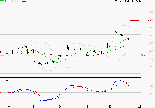 DERICHEBOURG : La situation technique est plutôt incertaine