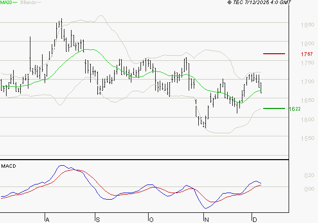CARMILA : Les cours sont à des niveaux intéressants