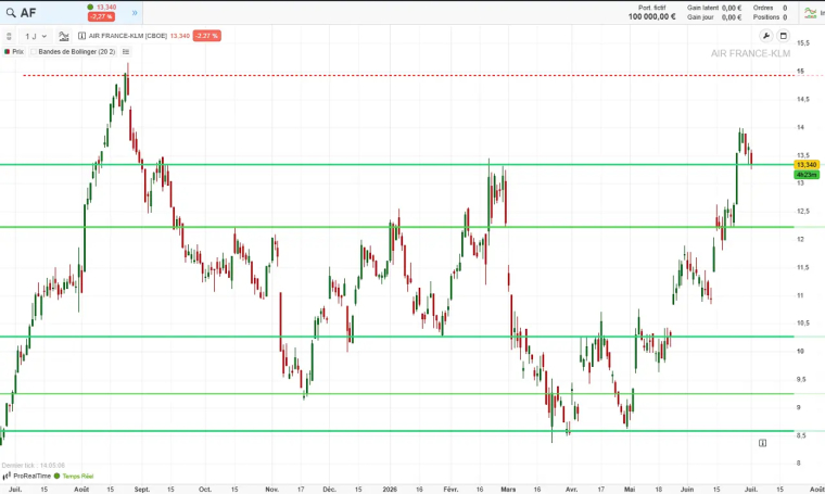 analyse technique journalier juillet 2026 air france cafe de la bourse