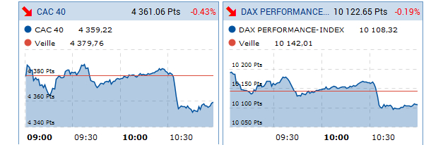 Léger décrochage du CAC40 et du Dax 30 jeudi 21 juillet entre 10h32 et 10h36. Source : Boursorama.