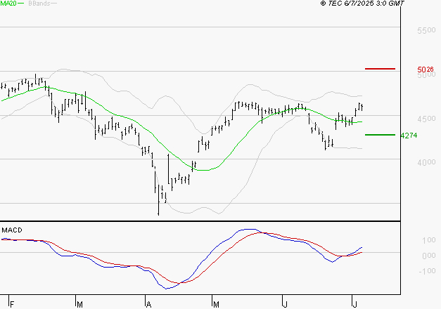 ACCOR SA : Les signaux haussiers sont intacts
