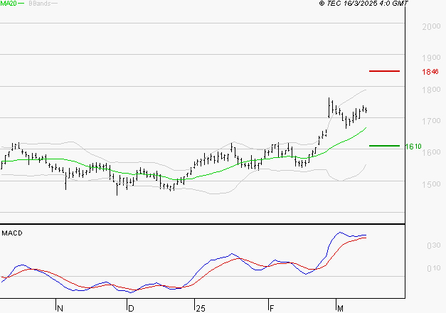 ENGIE : Le mouvement reste haussier
