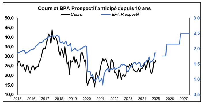 Source : Factset et Phiadvisor Valquant