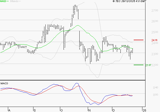 COVIVIO HOTELS : La tendance baissière peut reprendre