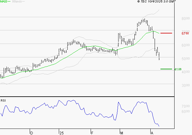 VIRIDIEN (ex CGG) : Surveiller le comportement des cours sur les supports