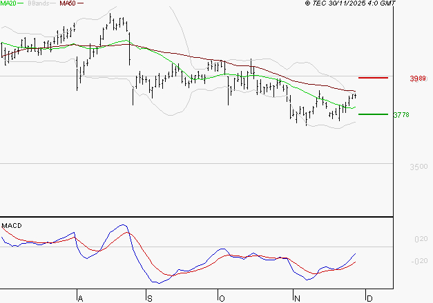 AXA : L'analyse ne suggère pas de baisse à moyen terme