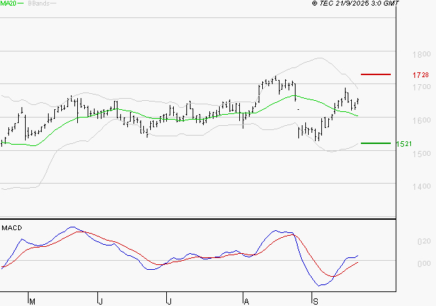 CREDIT AGRICOLE : Le mouvement reste haussier