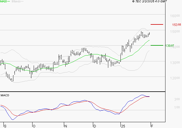 GAZTRANSPORT ET TECHNIGAZ : Les signaux haussiers sont intacts