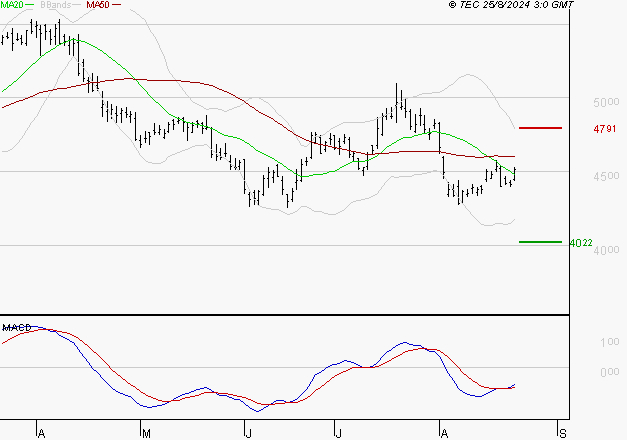 SCHLUMBERGER : Retour possible sur les supports