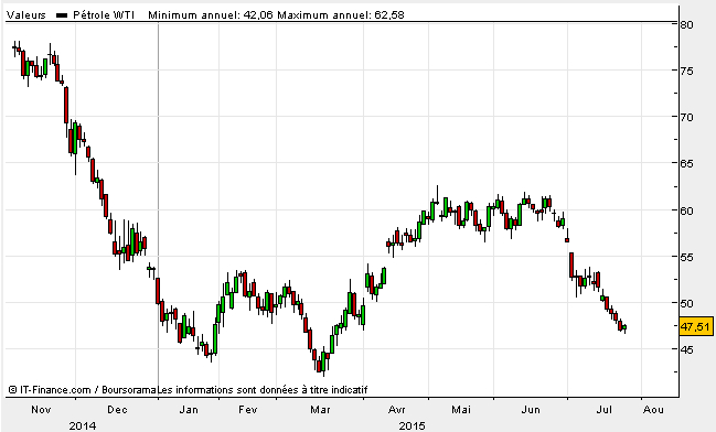 Le pétrole suit une tendance baissière nette depuis le début du mois de juillet (ici : prix du WTI américain).