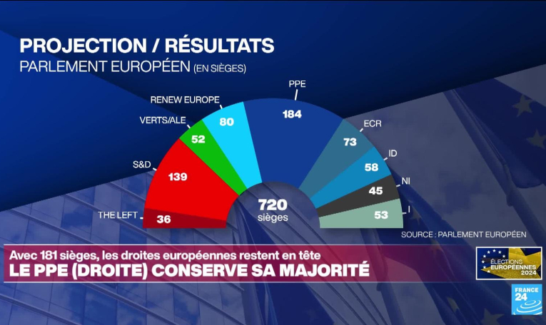 Européennes : l'extrême droite se renforce sans bouleverser les équilibres politiques