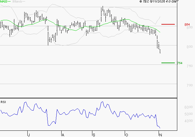 TELEVISION FRANCAISE (T.F.1) : Surveiller le comportement des cours sur les supports
