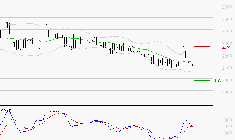 BOIRON SA : Attendre un test du support