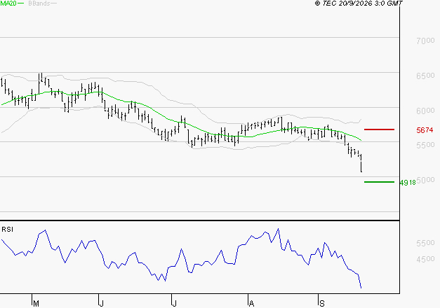 PEUGEOT INVEST : Baissier mais survendu