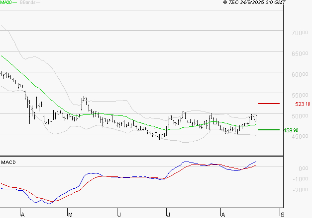 LVMH : Les signaux haussiers sont intacts