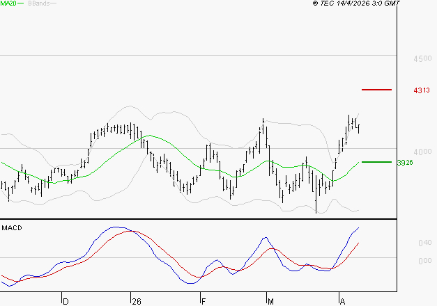 AXA : Les signaux haussiers sont intacts