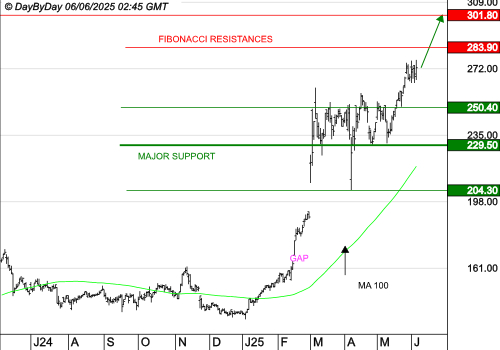 THALES : Les cours progressent toujours