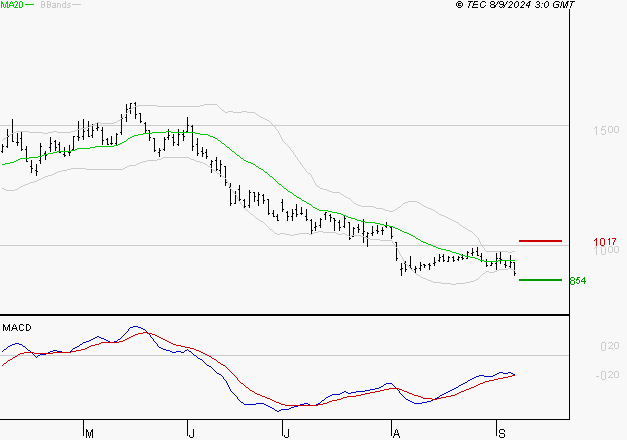 FAURECIA : Attendre un test du support