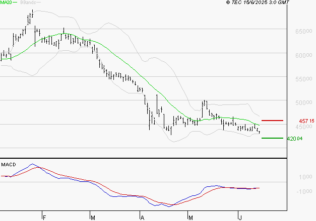 CHRISTIAN DIOR : Retour possible sur les supports