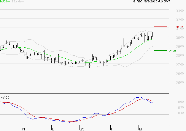 KLEPIERRE : La situation technique est plutôt incertaine