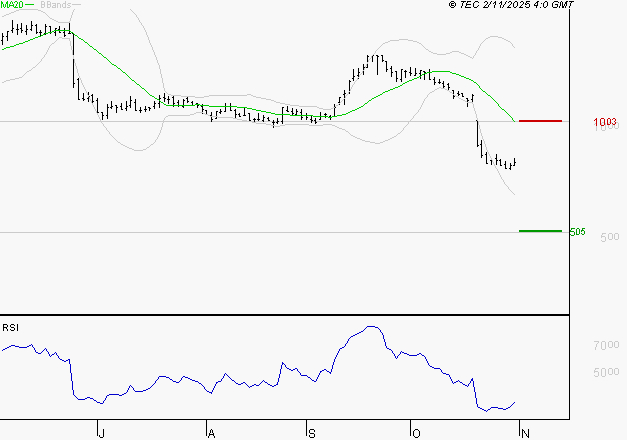 OVH GROUPE : Baissier mais survendu