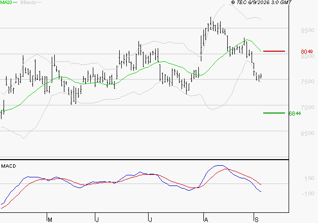 COMPAGNIE DE SAINT GOBAIN SA : Sous les résistances, une consolidation est probable