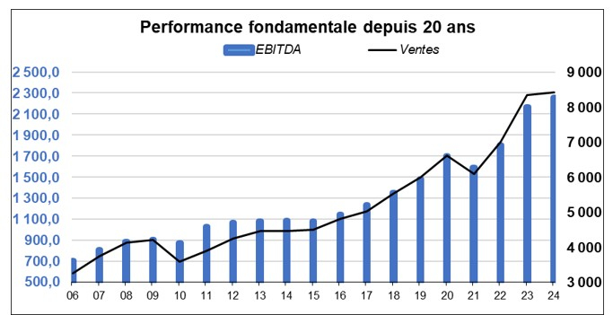 Source : Factset et Phiadvisor Valquant