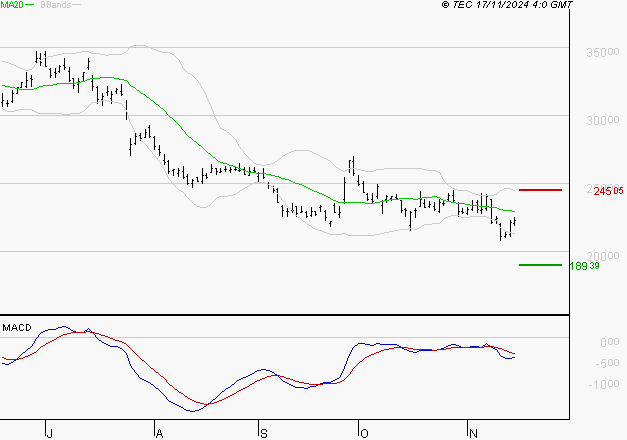 KERING : Sous les résistances, une consolidation est probable