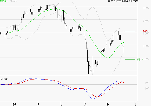 EURAZEO : Une consolidation vers les supports est probable