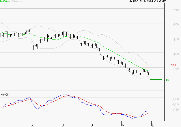 SES : Retour possible sur les supports